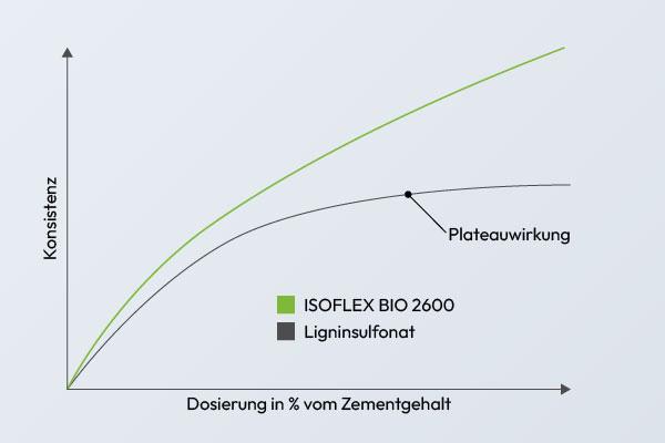 Performance-Chart Dosierung vs. Konsistenz